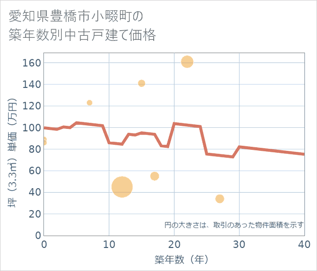 愛知県豊橋市小畷町の築年数別の中古戸建て坪単価
