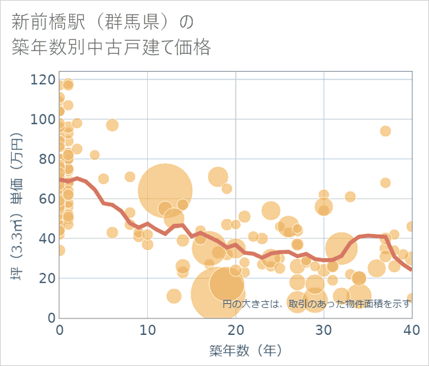 新前橋駅(群馬県)の築年数別の中古戸建て坪単価