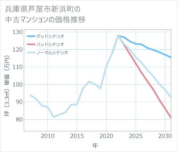 兵庫県芦屋市新浜町の中古マンション価格推移