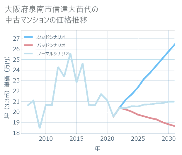大阪府泉南市信達大苗代の中古マンション価格推移
