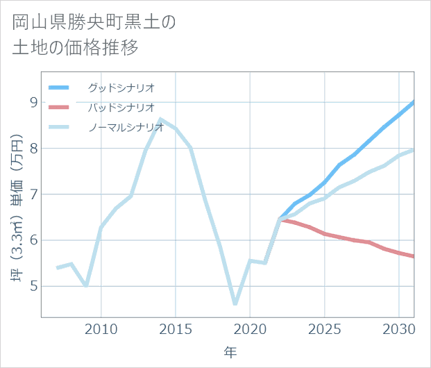 岡山県勝央町黒土の土地価格推移