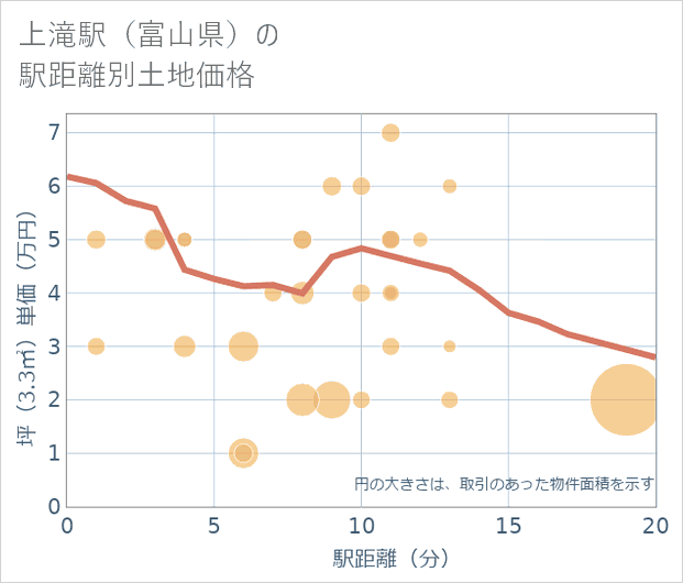 上滝駅(富山県)の徒歩距離別の土地坪単価