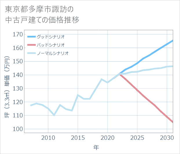 東京都多摩市諏訪の中古戸建て価格推移