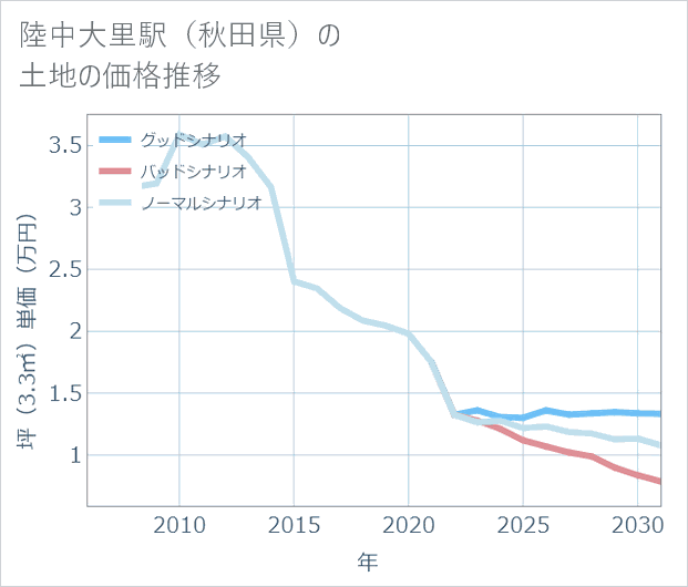 陸中大里駅(秋田県)の土地価格推移