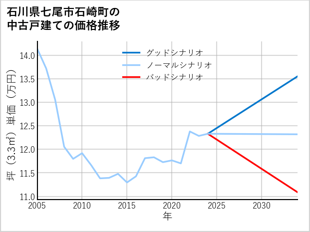 石川県七尾市石崎町の中古戸建て価格推移