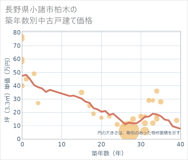 長野県小諸市柏木の築年数別の中古戸建て坪単価