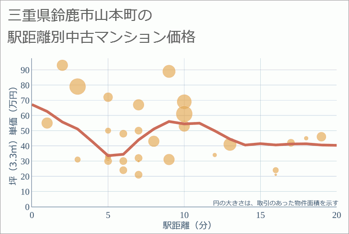 三重県鈴鹿市山本町の徒歩距離別の中古マンション坪単価