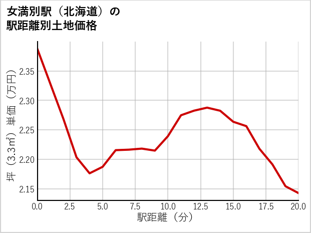女満別駅（北海道）の徒歩距離別の土地坪単価