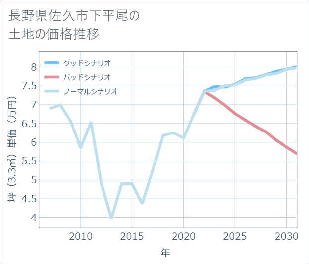 長野県佐久市下平尾の土地価格推移