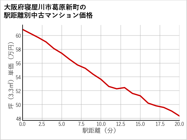 大阪府寝屋川市葛原新町の徒歩距離別の中古マンション坪単価
