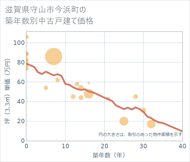 滋賀県守山市今浜町の築年数別の中古戸建て坪単価