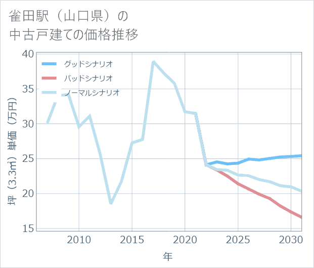 雀田駅(山口県)の中古戸建て価格推移