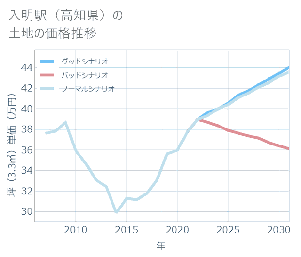 入明駅(高知県)の土地価格推移