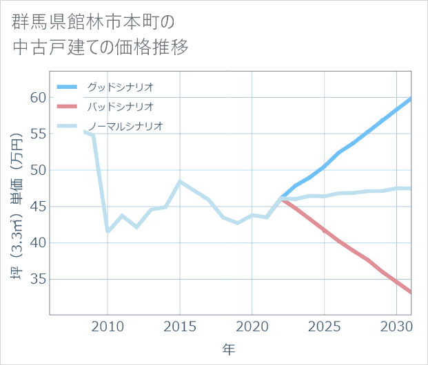 群馬県館林市本町の中古戸建て価格推移