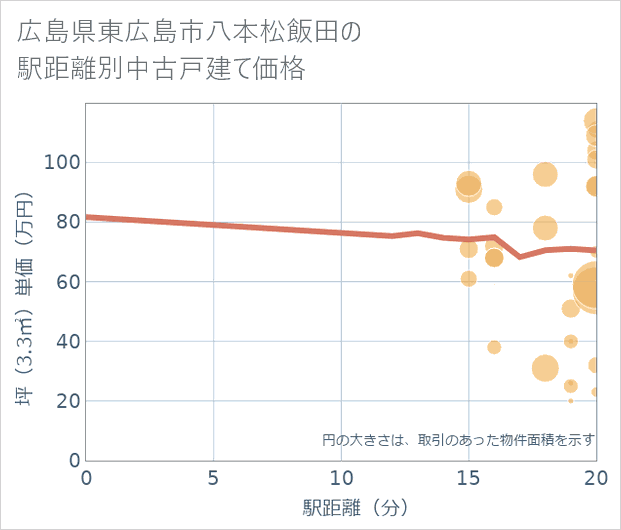 広島県東広島市八本松飯田の徒歩距離別の中古戸建て坪単価