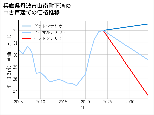兵庫県丹波市山南町下滝の中古戸建て価格推移