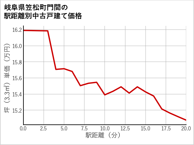 岐阜県笠松町門間の徒歩距離別の中古戸建て坪単価