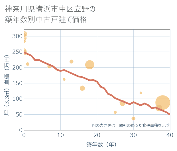 神奈川県横浜市中区立野の築年数別の中古戸建て坪単価