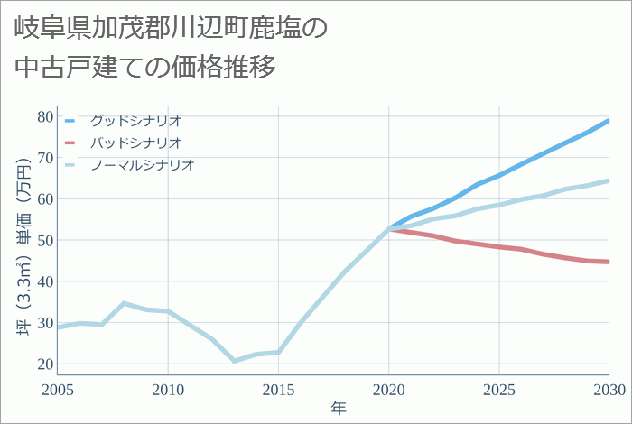 岐阜県加茂郡川辺町鹿塩の中古戸建て価格推移