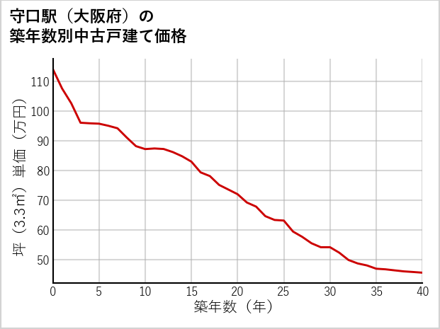 守口駅（大阪府）の築年数別の中古戸建て坪単価