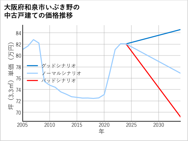 大阪府和泉市いぶき野の中古戸建て価格推移