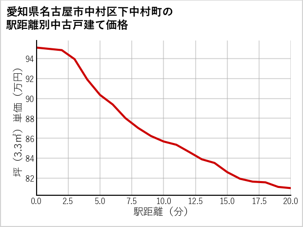 愛知県名古屋市中村区下中村町の徒歩距離別の中古戸建て坪単価