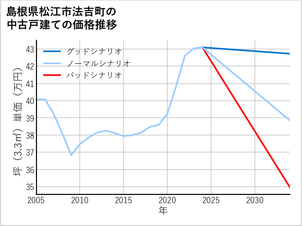 島根県松江市法吉町の中古戸建て価格推移