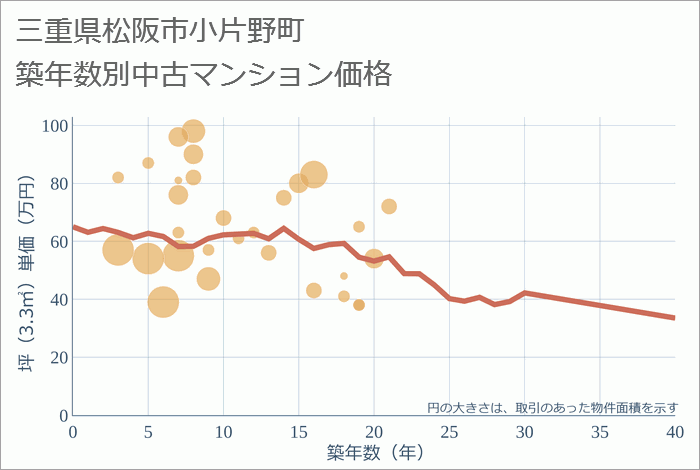 三重県松阪市小片野町の築年数別の中古マンション坪単価