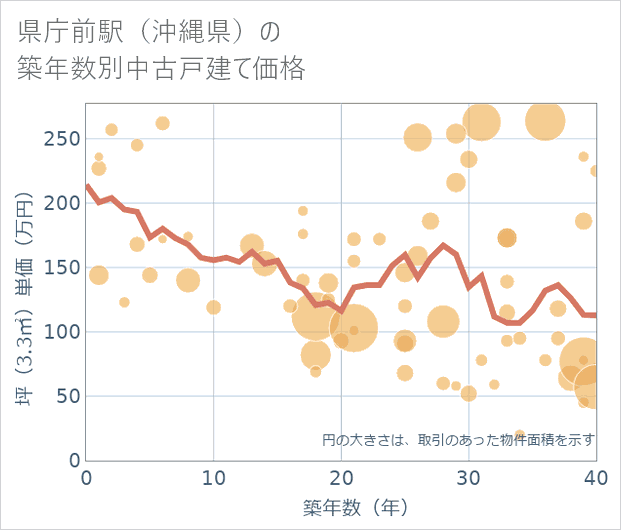 県庁前駅(沖縄県)の築年数別の中古戸建て坪単価