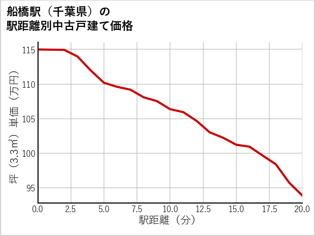 船橋駅（千葉県）の徒歩距離別の中古戸建て坪単価