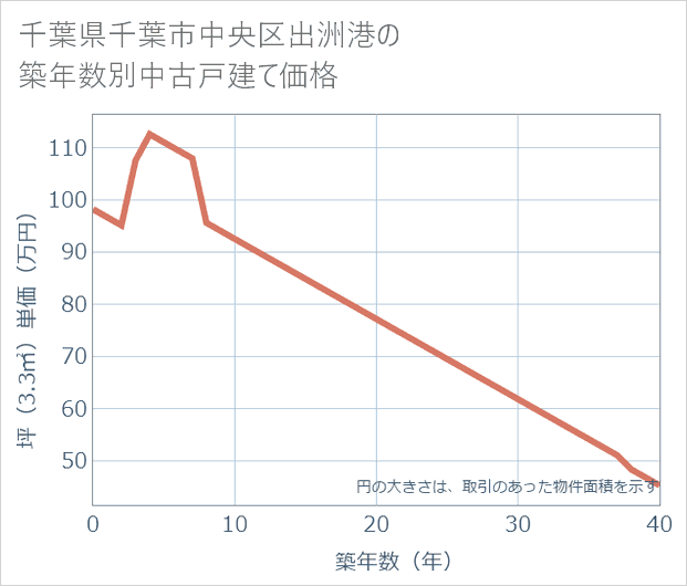 千葉県千葉市中央区出洲港の築年数別の中古戸建て坪単価