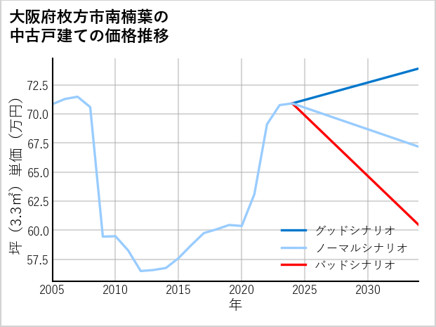 大阪府枚方市南楠葉の中古戸建て価格推移