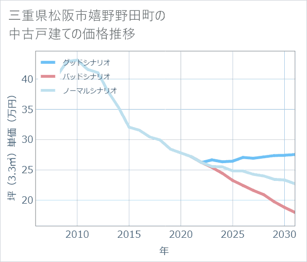 三重県松阪市嬉野野田町の中古戸建て価格推移