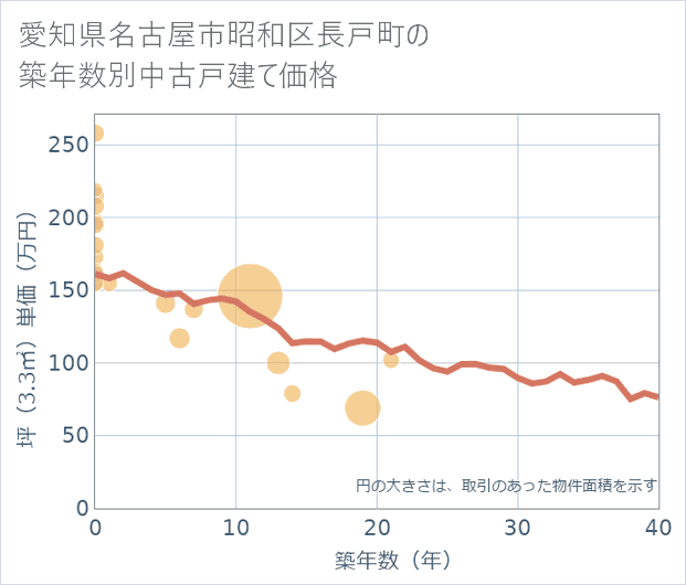 愛知県名古屋市昭和区長戸町の築年数別の中古戸建て坪単価