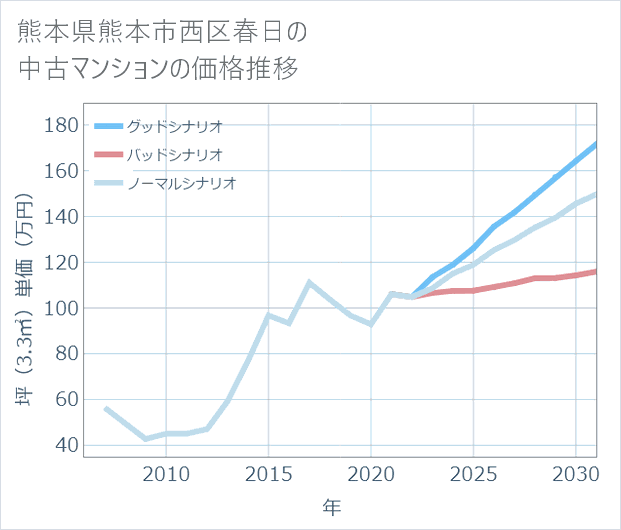 熊本県熊本市西区春日の中古マンション価格推移