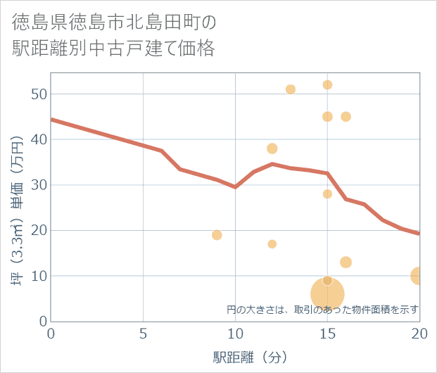 徳島県徳島市北島田町の徒歩距離別の中古戸建て坪単価