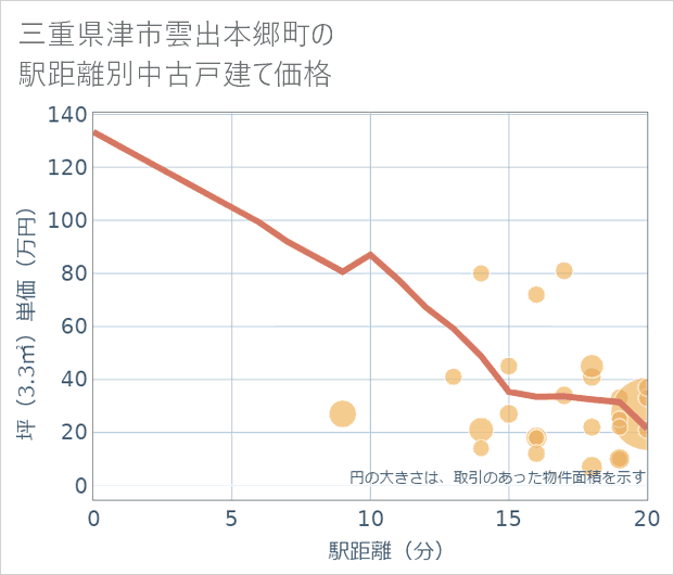 三重県津市雲出本郷町の徒歩距離別の中古戸建て坪単価