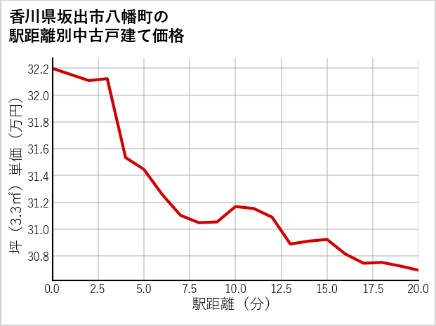 香川県坂出市八幡町の徒歩距離別の中古戸建て坪単価