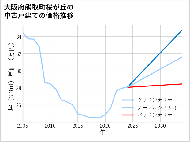 大阪府熊取町桜が丘の中古戸建て価格推移