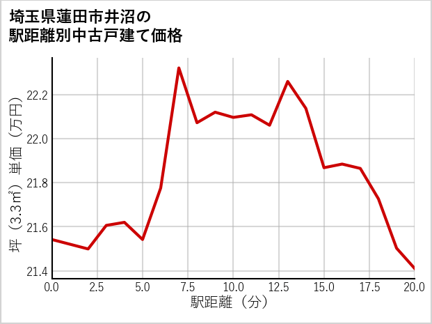 埼玉県蓮田市井沼の徒歩距離別の中古戸建て坪単価