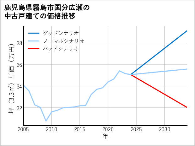 鹿児島県霧島市国分広瀬の中古戸建て価格推移