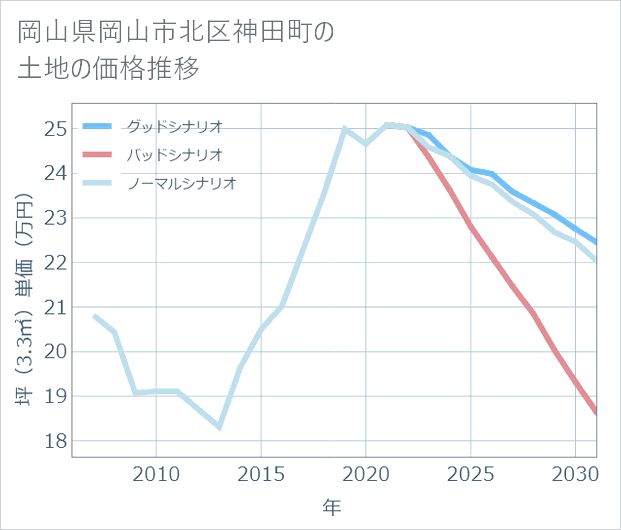 岡山県岡山市北区神田町の土地価格推移