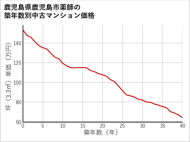 鹿児島県鹿児島市薬師の築年数別の中古マンション坪単価
