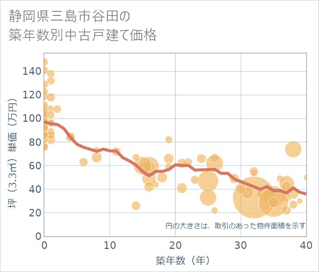 静岡県三島市谷田の築年数別の中古戸建て坪単価