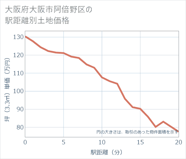 大阪府大阪市阿倍野区の徒歩距離別の土地坪単価