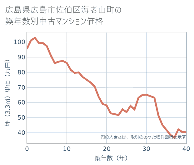 広島県広島市佐伯区海老山町の築年数別の中古マンション坪単価