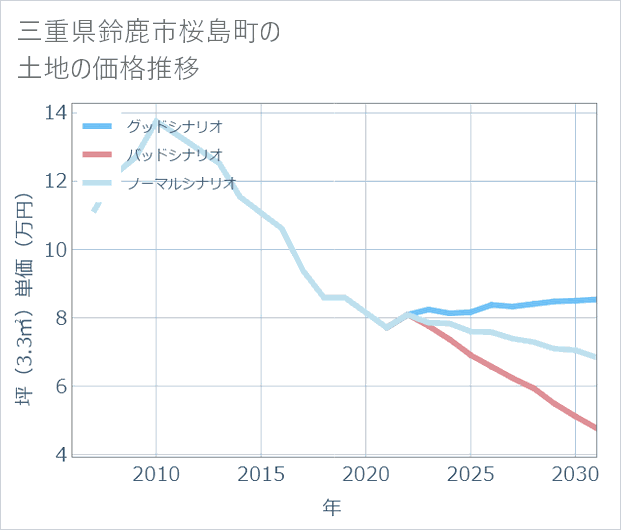 三重県鈴鹿市桜島町の土地価格推移