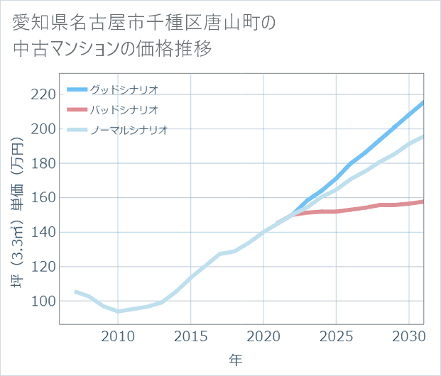 愛知県名古屋市千種区唐山町の中古マンション価格推移