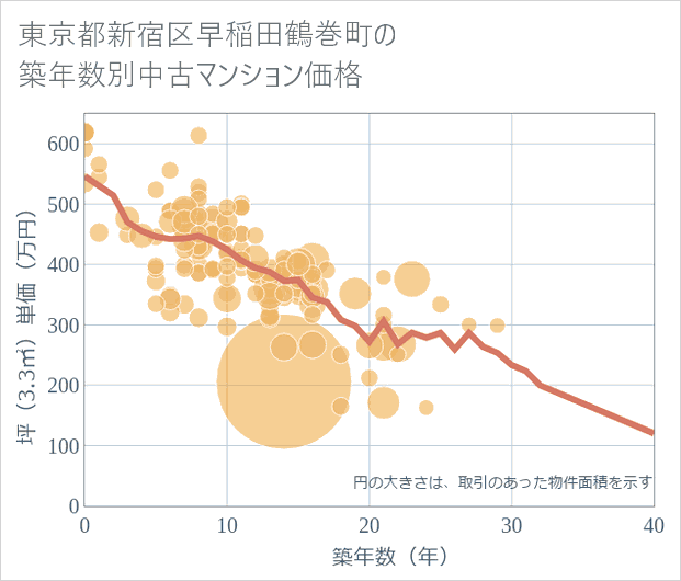 東京都新宿区早稲田鶴巻町の築年数別の中古マンション坪単価