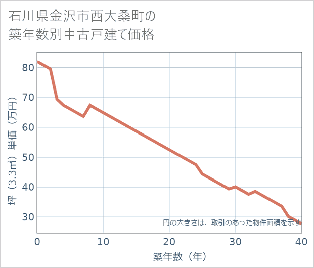 石川県金沢市西大桑町の築年数別の中古戸建て坪単価